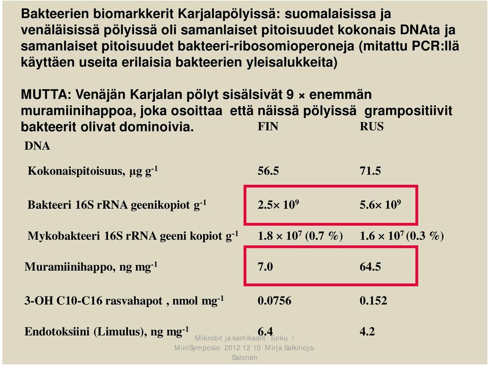 osoittaa että näissä pölyissä grampositiivit bakteerit olivat dominoivia. FIN RUS DNA Kokonaispitoisuus, g g -1 56.5 71.5 Bakteeri 16S rrna geenikopiot g -1 2.5 10 9 5.