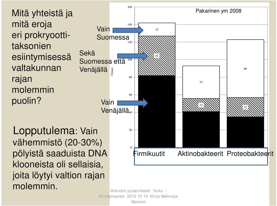 2008 37 15 66 22 Lopputulema: Vain vähemmistö (20-30%) pölyistä saaduista DNA klooneista oli sellaisia, joita