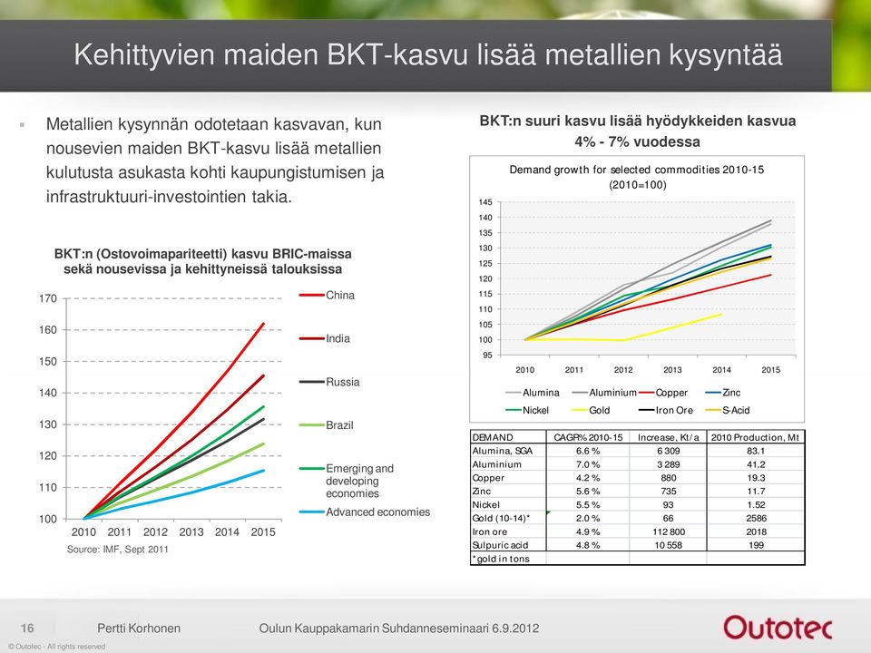 170 160 150 140 130 120 110 100 BKT:n (Ostovoimapariteetti) kasvu BRIC-maissa sekä nousevissa ja kehittyneissä talouksissa 2010 2011 2012 2013 2014 2015 Source: IMF, Sept 2011 China India Russia