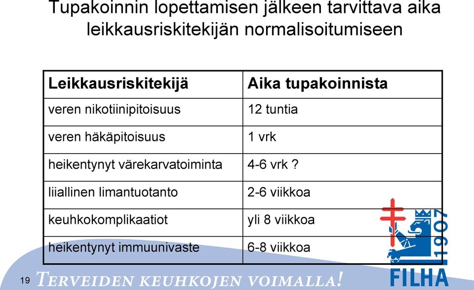 Aika tupakoinnista 12 tuntia 1 vrk heikentynyt värekarvatoiminta 4-6 vrk?