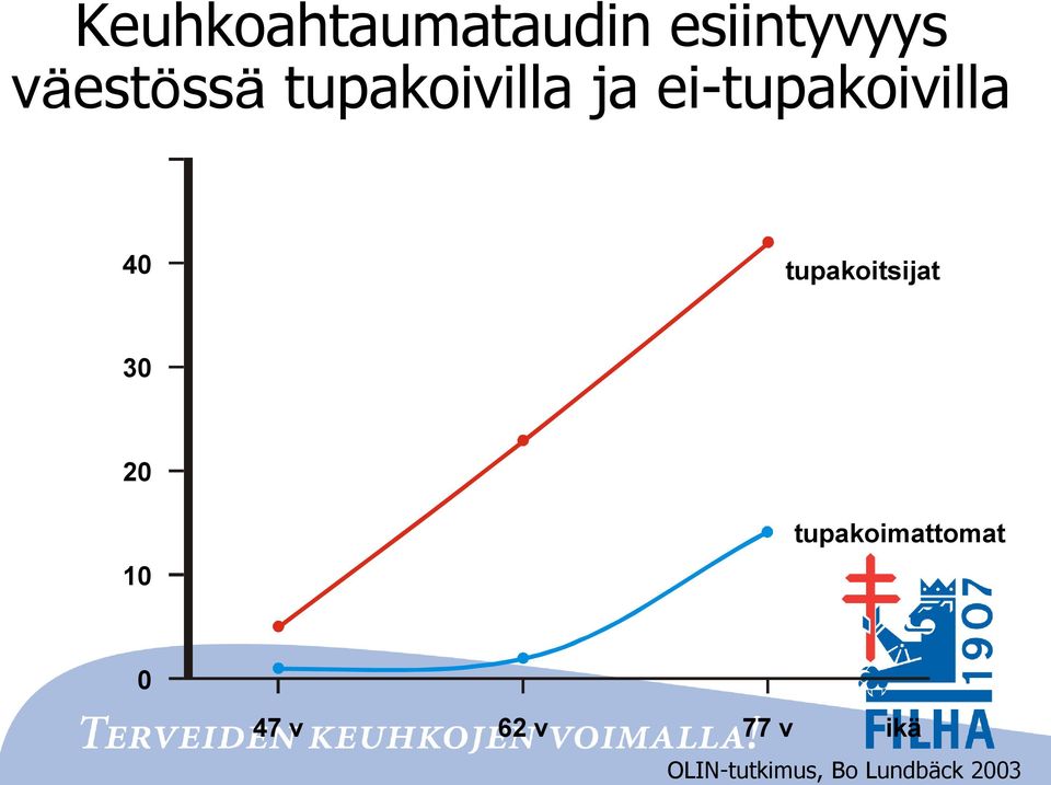 tupakoitsijat 30 20 10 tupakoimattomat 0 47