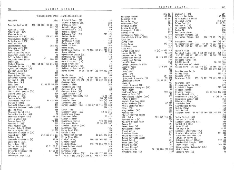 Robert (GB) 140 Benjamin Joel (USA) 284 316 Bibas (IL) 260 Binham Timothy Birnboim Nathan (IL) Björk Carl-Magnus (S) Bleiman Jacov (IL) Blomberg Antero Bogoljubow Efim (D) Botterill George (GB)