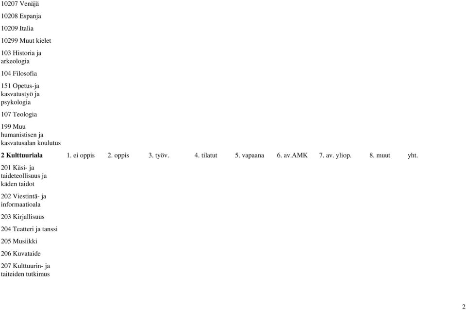 kasvatusalan 2 Kulttuuriala 201 Käsi- ja taideteollisuus ja käden taidot 202 Viestintä- ja