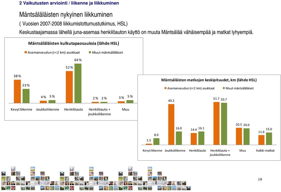 Mäntsäläläisten kulkutapaosuuksia (lähde HSL) Asemanseudun (r<2 km) asukkaat Muut mäntsäläläiset 64 % 52 % 38 % 23 % Mäntsäläisten matkojen keskipituudet, km (lähde HSL)