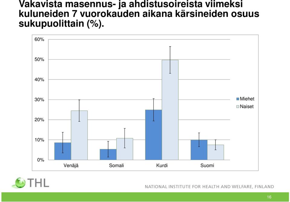 kärsineiden osuus sukupuolittain (%).