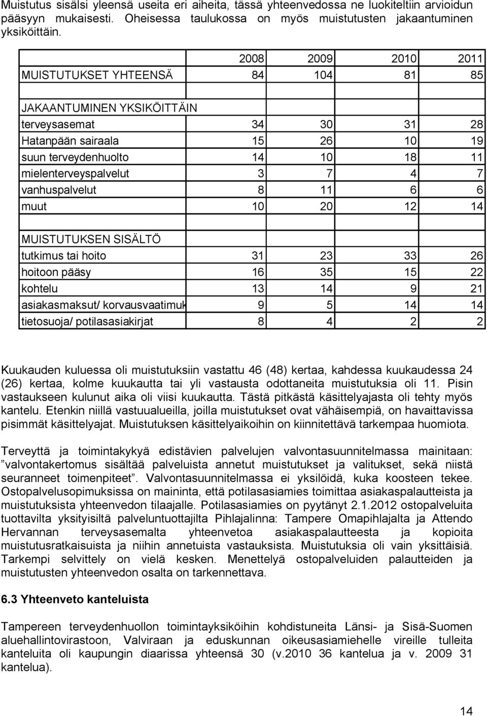 7 vanhuspalvelut 8 11 6 6 muut 10 20 12 14 MUISTUTUKSEN SISÄLTÖ tutkimus tai hoito 31 23 33 26 hoitoon pääsy 16 35 15 22 kohtelu 13 14 9 21 asiakasmaksut/ korvausvaatimukset 9 5 14 14 tietosuoja/