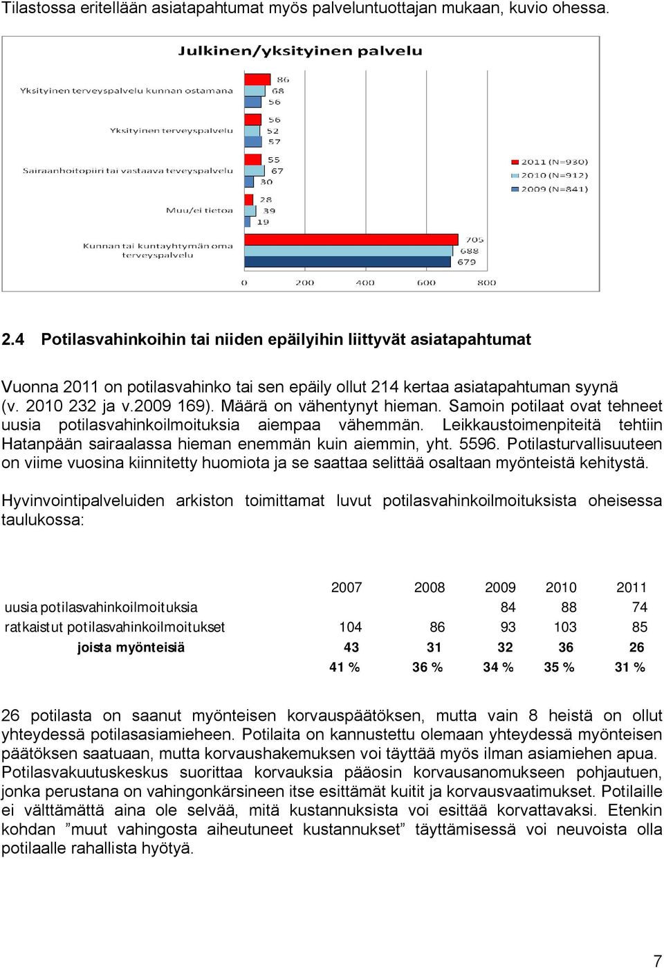 Määrä on vähentynyt hieman. Samoin potilaat ovat tehneet uusia potilasvahinkoilmoituksia aiempaa vähemmän. Leikkaustoimenpiteitä tehtiin Hatanpään sairaalassa hieman enemmän kuin aiemmin, yht. 5596.