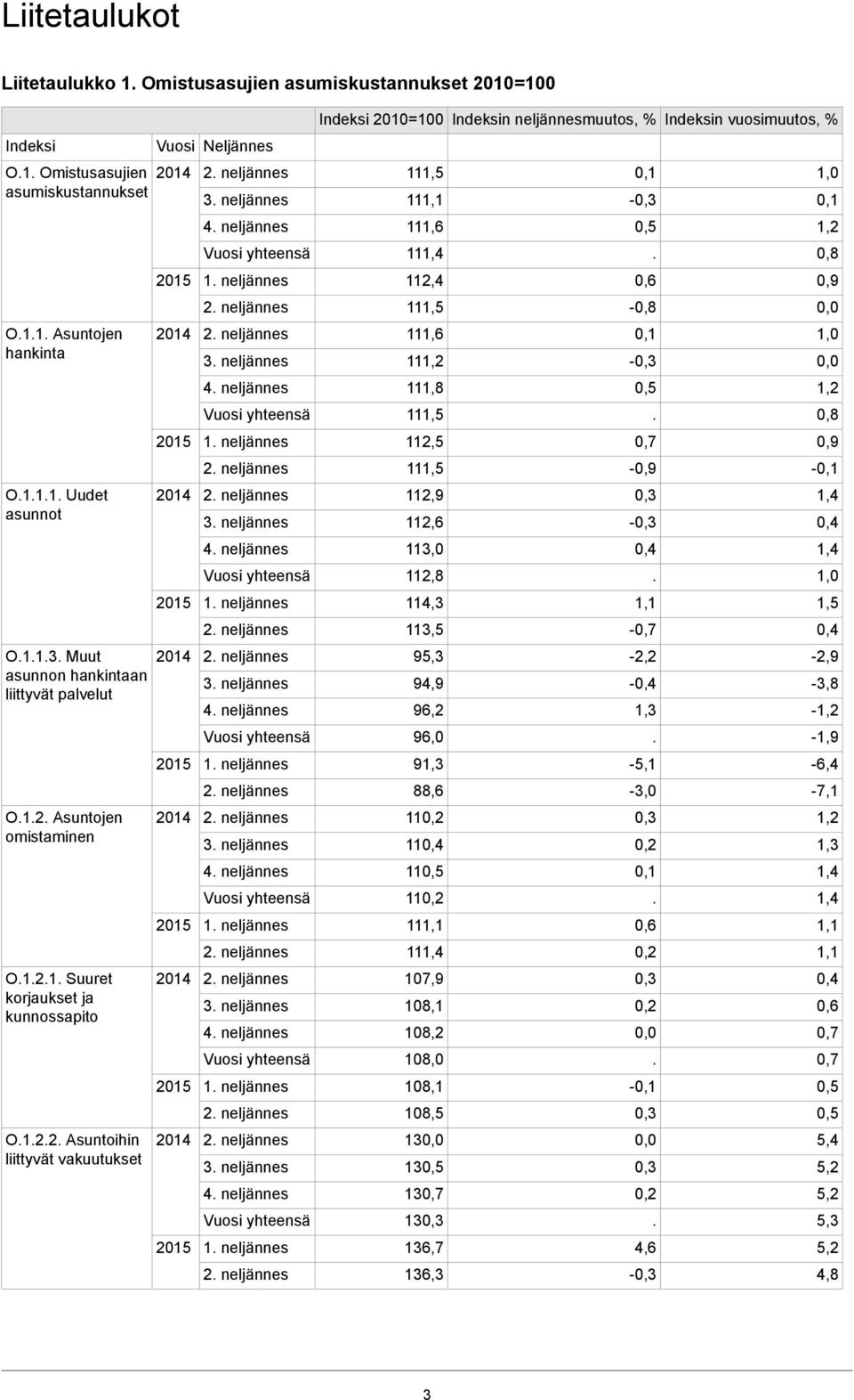 Uudet asunnot 112,9 112,6-4 neljännes 113,0 112,8 1,0 114,3 1,1 1,5 113,5-0,7 O113 Muut asunnon hankintaan liittyvät palvelut 4 neljännes 95,3 94,9 96,2-2,2-1,3-2,9-3,8-1,2 96,0-1,9 91,3-5,1-6,4