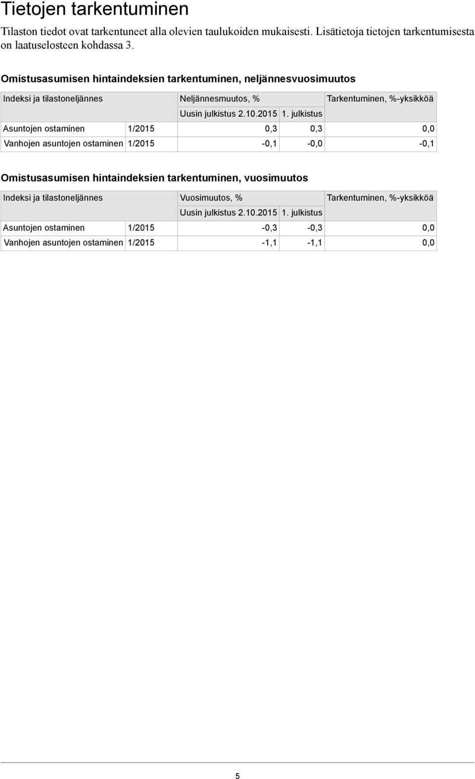 Uusin julkistus 210 1 julkistus Asuntojen ostaminen 1/ Vanhojen asuntojen ostaminen 1/ - Omistusasumisen hintaindeksien tarkentuminen, vuosimuutos