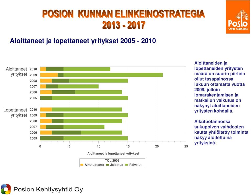 lopettaneiden yritysten määrä on suurin piirtein ollut tasapainossa lukuun ottamatta vuotta 2009, jolloin lomarakentamisen ja matkailun