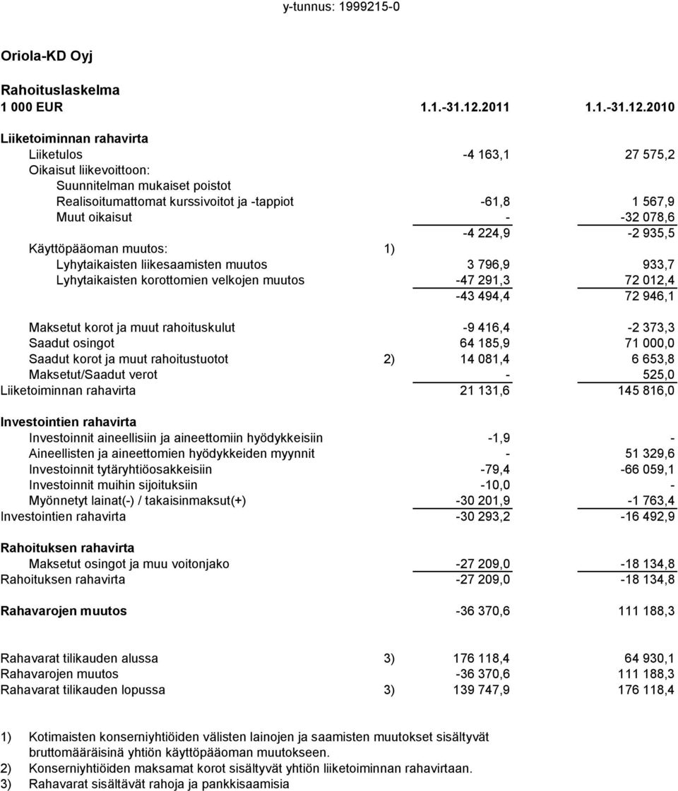 2010 Liiketoiminnan rahavirta Liiketulos 4 163,1 27 575,2 Oikaisut liikevoittoon: Suunnitelman mukaiset poistot Realisoitumattomat kurssivoitot ja tappiot 61,8 1 567,9 Muut oikaisut 32 078,6 4 224,9