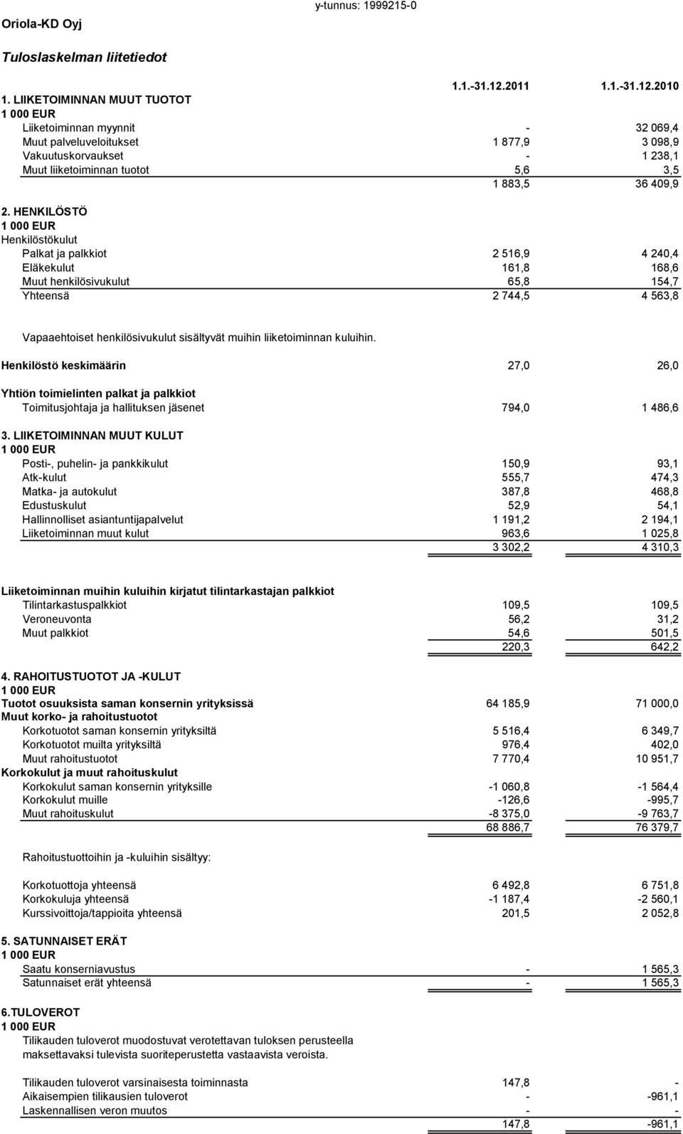 HENKILÖSTÖ Henkilöstökulut Palkat ja palkkiot 2 516,9 4 240,4 Eläkekulut 161,8 168,6 Muut henkilösivukulut 65,8 154,7 Yhteensä 2 744,5 4 563,8 Vapaaehtoiset henkilösivukulut sisältyvät muihin