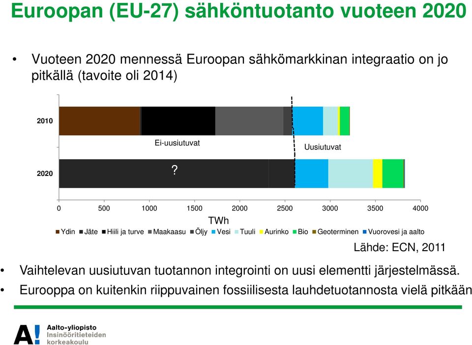 0 500 1000 1500 2000 2500 3000 3500 4000 TWh Ydin Jäte Hiili ja turve Maakaasu Öljy Vesi Tuuli Aurinko Bio Geoterminen