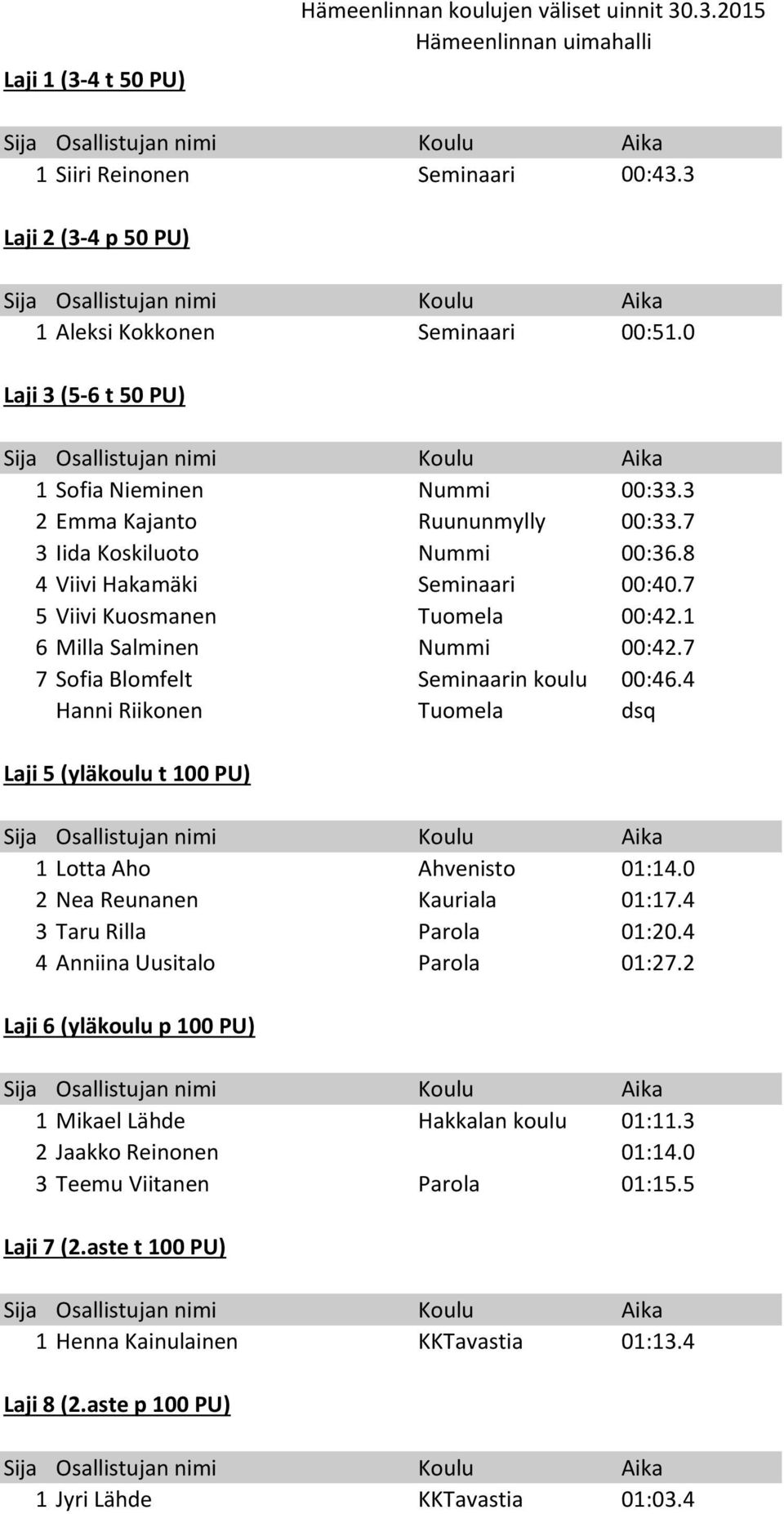 4 Hanni Riikonen Tuomela dsq Laji 5 (yläkoulu t 100 PU) 1 Lotta Aho Ahvenisto 01:14.0 2 Nea Reunanen Kauriala 01:17.4 3 Taru Rilla Parola 01:20.4 4 Anniina Uusitalo Parola 01:27.