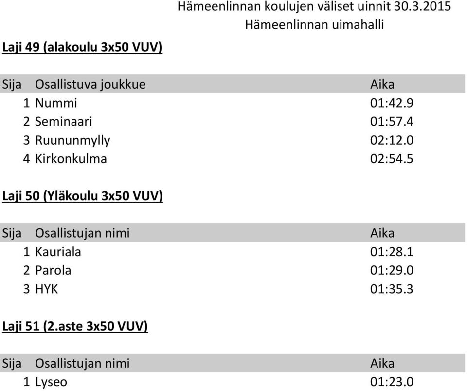 5 Laji 50 (Yläkoulu 3x50 VUV) Sija Osallistujan nimi Aika 1 Kauriala 01:28.