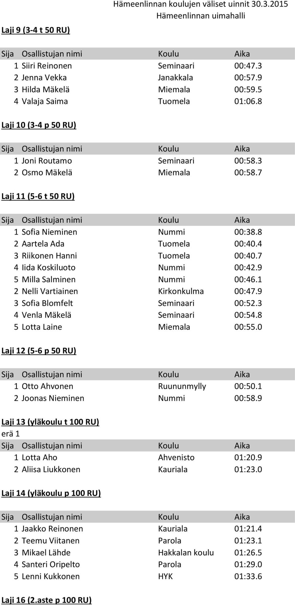 4 3 Riikonen Hanni Tuomela 00:40.7 4 Iida Koskiluoto Nummi 00:42.9 5 Milla Salminen Nummi 00:46.1 2 Nelli Vartiainen Kirkonkulma 00:47.9 3 Sofia Blomfelt Seminaari 00:52.