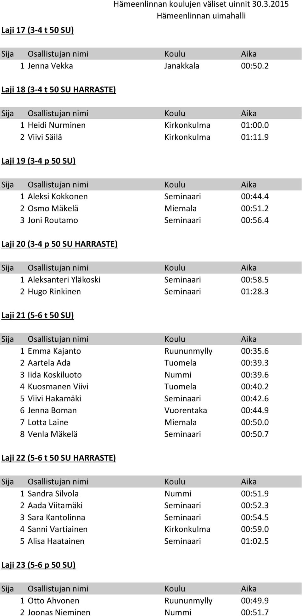 5 2 Hugo Rinkinen Seminaari 01:28.3 Laji 21 (5-6 t 50 SU) 1 Emma Kajanto Ruununmylly 00:35.6 2 Aartela Ada Tuomela 00:39.3 3 Iida Koskiluoto Nummi 00:39.6 4 Kuosmanen Viivi Tuomela 00:40.