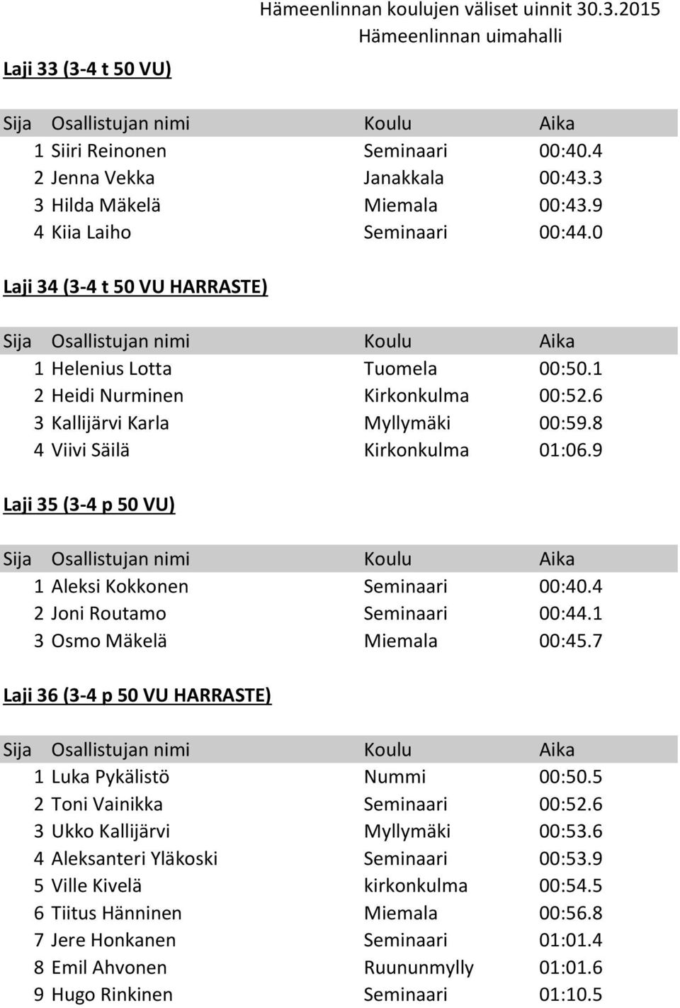 9 Laji 35 (3-4 p 50 VU) 1 Aleksi Kokkonen Seminaari 00:40.4 2 Joni Routamo Seminaari 00:44.1 3 Osmo Mäkelä Miemala 00:45.7 Laji 36 (3-4 p 50 VU HARRASTE) 1 Luka Pykälistö Nummi 00:50.