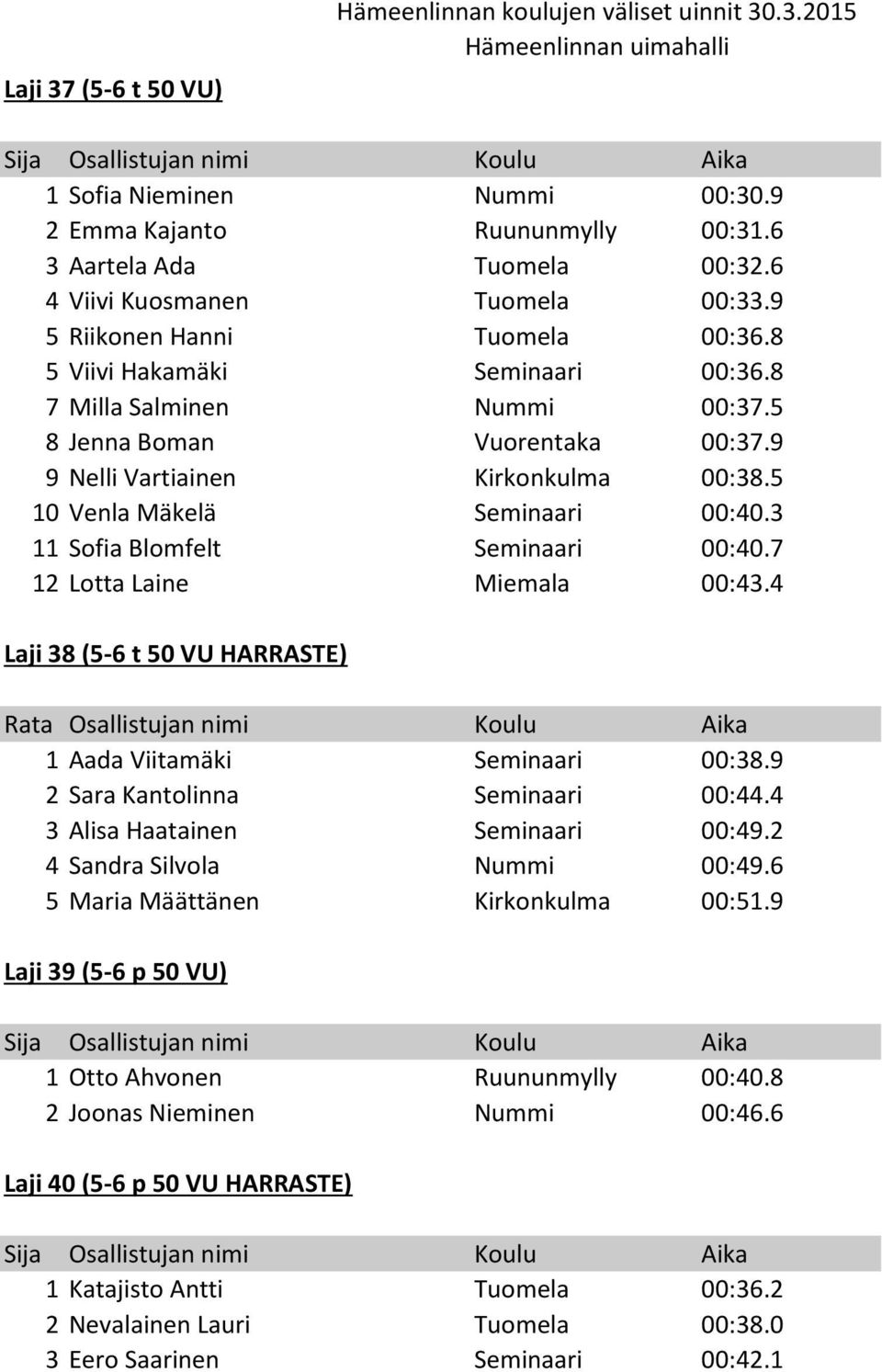 3 11 Sofia Blomfelt Seminaari 00:40.7 12 Lotta Laine Miemala 00:43.4 Laji 38 (5-6 t 50 VU HARRASTE) Rata Osallistujan nimi Koulu Aika 1 Aada Viitamäki Seminaari 00:38.