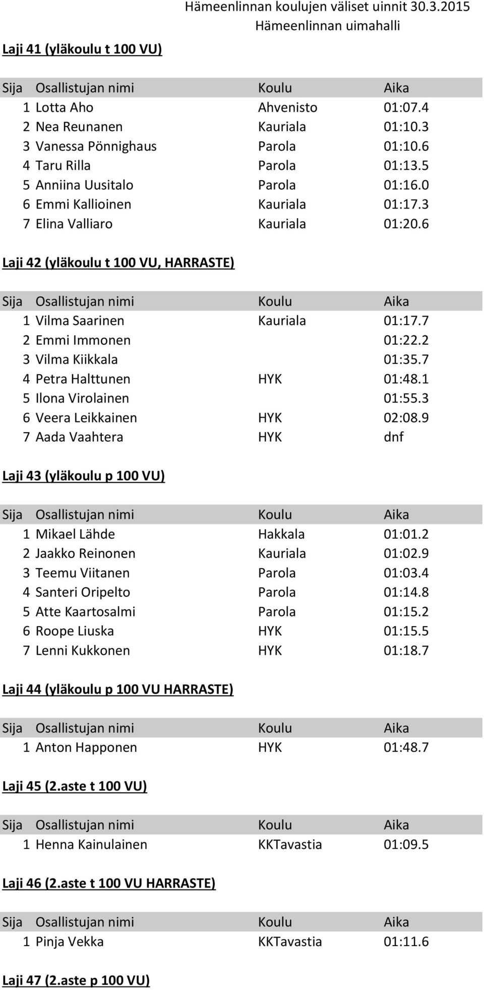 7 4 Petra Halttunen HYK 01:48.1 5 Ilona Virolainen 01:55.3 6 Veera Leikkainen HYK 02:08.9 7 Aada Vaahtera HYK dnf Laji 43 (yläkoulu p 100 VU) 1 Mikael Lähde Hakkala 01:01.