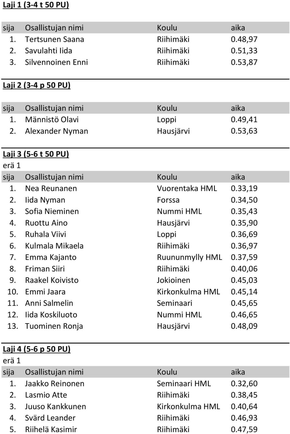 Nea Reunanen Vuorentaka HML 0.33,19 2. Iida Nyman Forssa 0.34,50 3. Sofia Nieminen Nummi HML 0.35,43 4. Ruottu Aino Hausjärvi 0.35,90 5. Ruhala Viivi Loppi 0.36,69 6. Kulmala Mikaela Riihimäki 0.