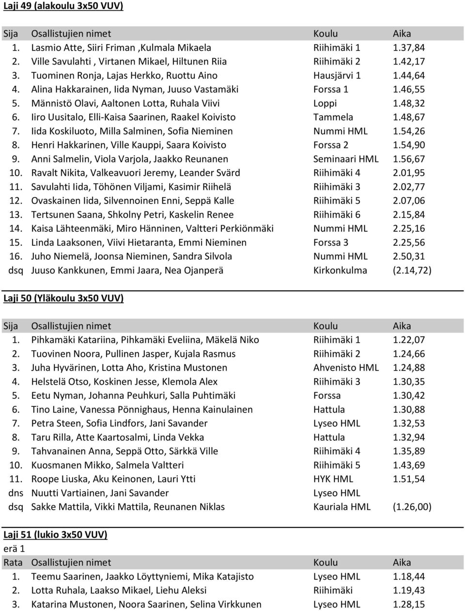 48,32 6. Iiro Uusitalo, Elli-Kaisa Saarinen, Raakel Koivisto Tammela 1.48,67 7. Iida Koskiluoto, Milla Salminen, Sofia Nieminen Nummi HML 1.54,26 8.