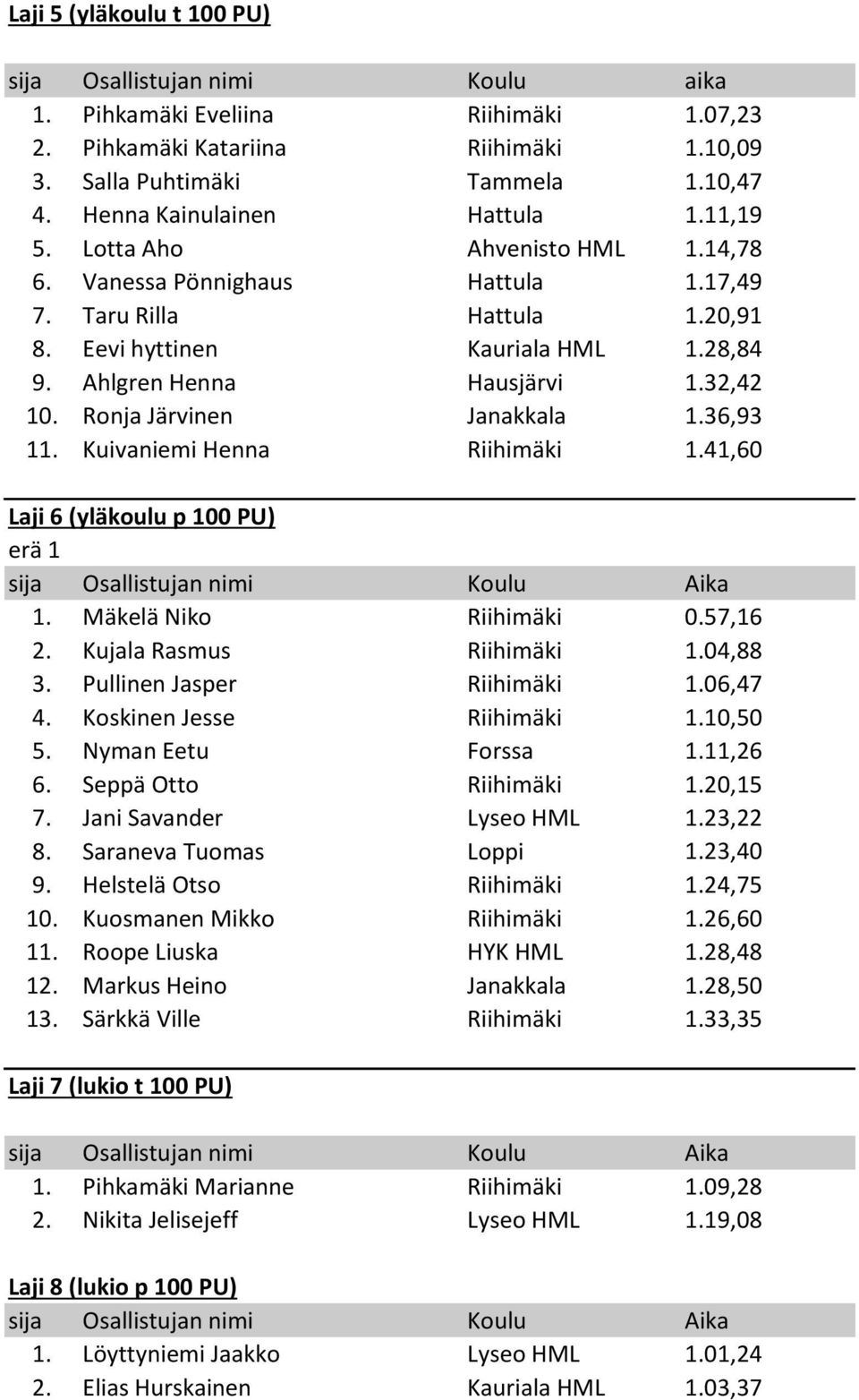 Ahlgren Henna Hausjärvi 1.32,42 10. Ronja Järvinen Janakkala 1.36,93 11. Kuivaniemi Henna Riihimäki 1.41,60 Laji 6 (yläkoulu p 100 PU) erä 1 sija Osallistujan nimi Koulu Aika 1.