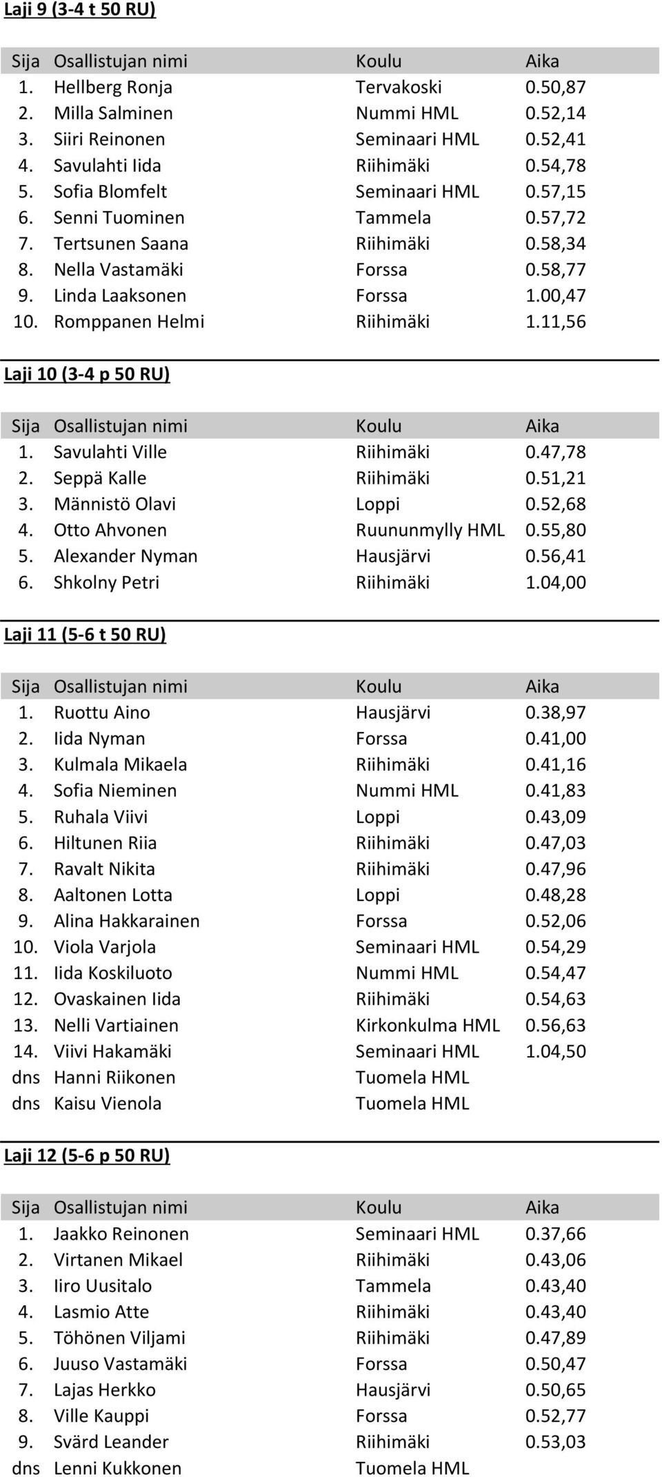 Romppanen Helmi Riihimäki 1.11,56 Laji 10 (3-4 p 50 RU) 1. Savulahti Ville Riihimäki 0.47,78 2. Seppä Kalle Riihimäki 0.51,21 3. Männistö Olavi Loppi 0.52,68 4. Otto Ahvonen Ruununmylly HML 0.55,80 5.