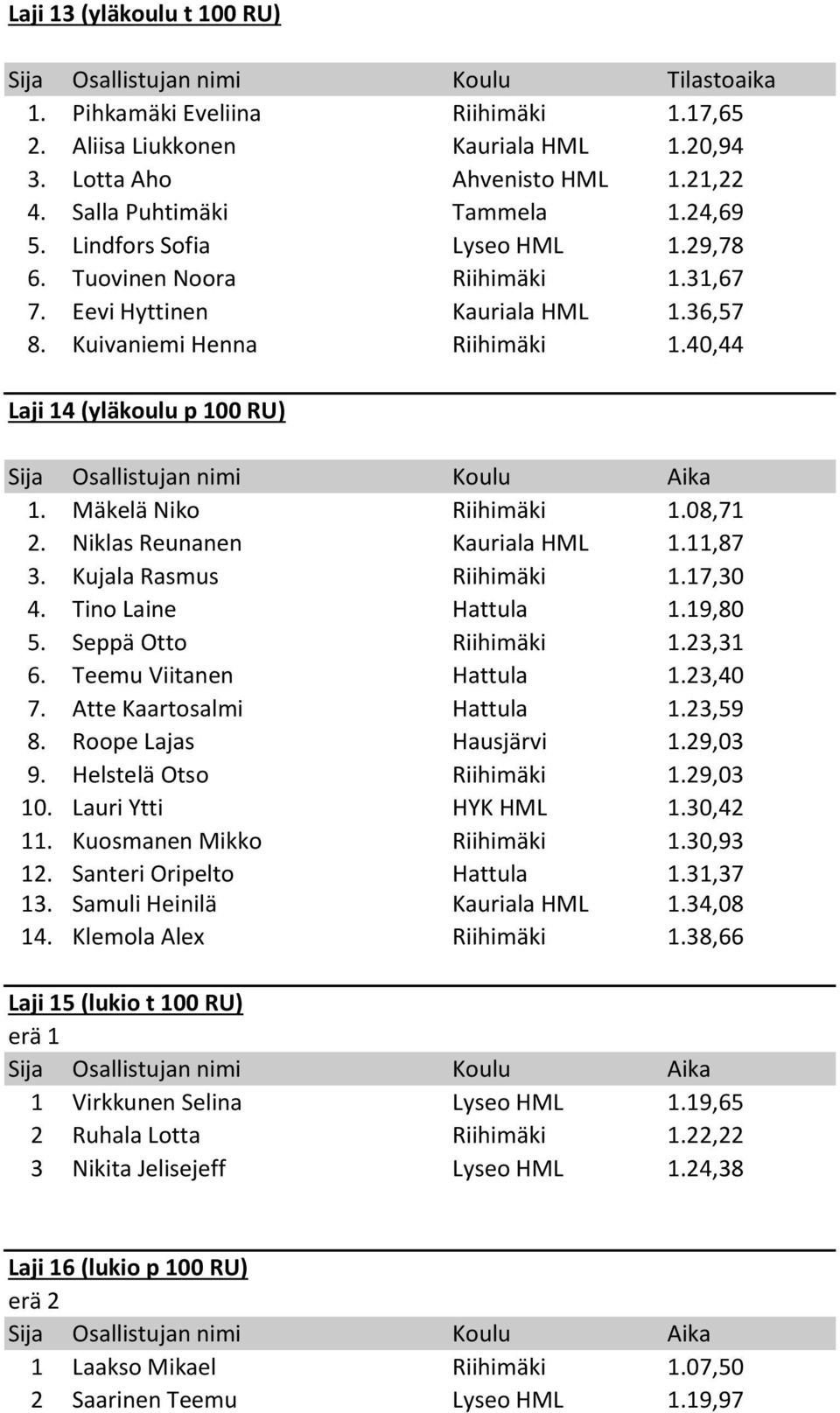 40,44 Laji 14 (yläkoulu p 100 RU) 1. Mäkelä Niko Riihimäki 1.08,71 2. Niklas Reunanen Kauriala HML 1.11,87 3. Kujala Rasmus Riihimäki 1.17,30 4. Tino Laine Hattula 1.19,80 5. Seppä Otto Riihimäki 1.