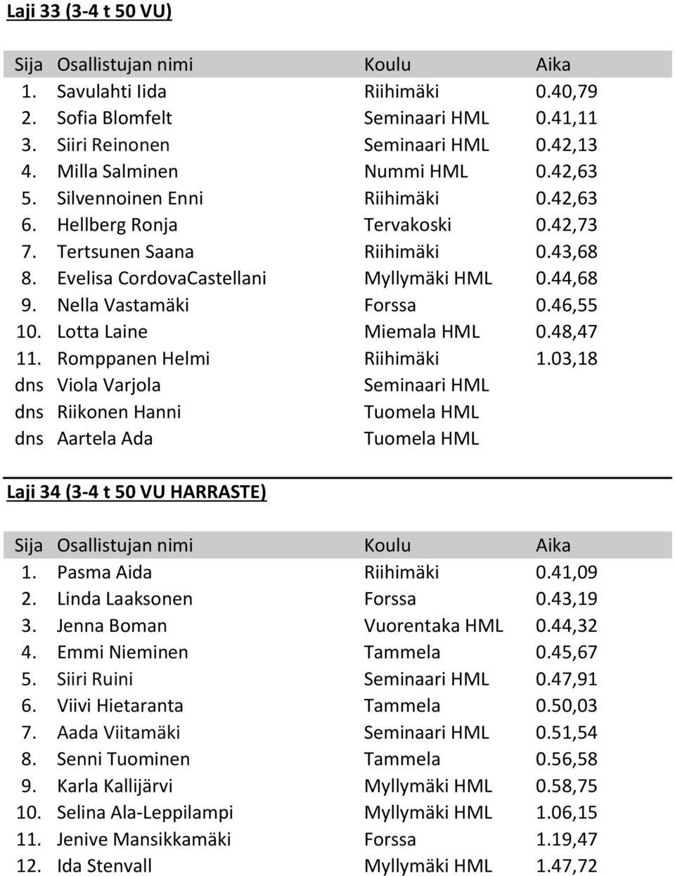 Lotta Laine Miemala HML 0.48,47 11. Romppanen Helmi Riihimäki 1.03,18 dns Viola Varjola Seminaari HML dns Riikonen Hanni dns Aartela Ada Laji 34 (3-4 t 50 VU HARRASTE) 1. Pasma Aida Riihimäki 0.