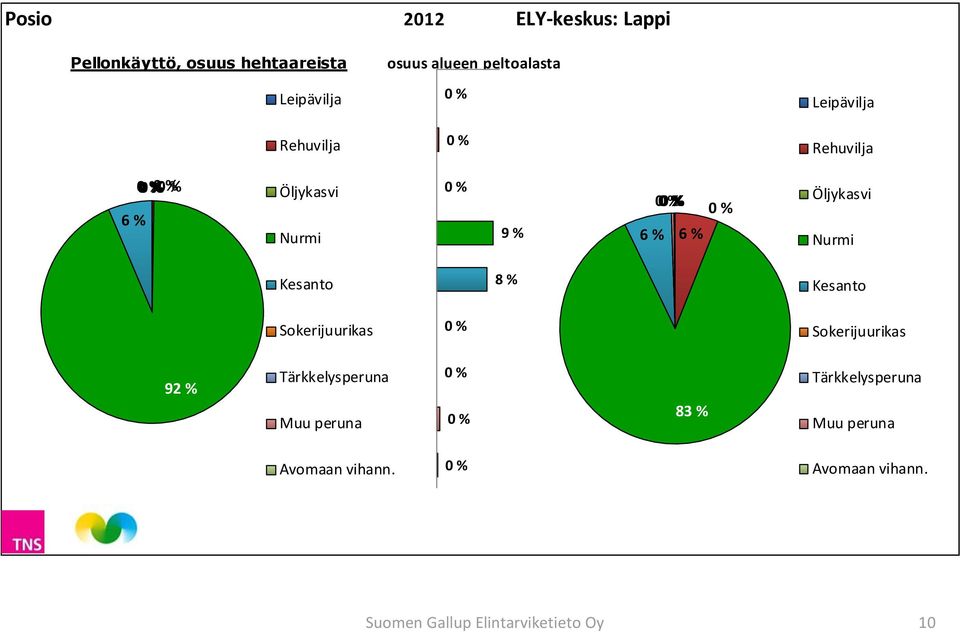 Nurmi Kesanto 8 % Kesanto Sokerijuurikas % Sokerijuurikas 92 % Tärkkelysperuna Muu peruna % %