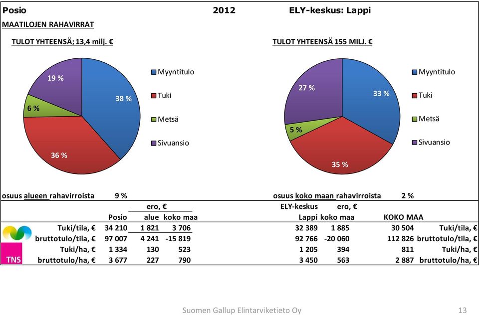 maan rahavirroista 2 % ero, ELY-keskus ero, Posio alue koko maa Lappi koko maa KOKO MAA Tuki/tila, 3421 1821 376 32389 1885 354 Tuki/tila,