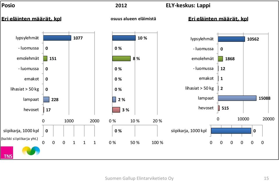 emakot 1 lihasiat > 5 kg % lihasiat > 5 kg 2 lampaat 228 2 % lampaat 1588 hevoset 17 3 % hevoset 515 1 2 % 1 % 2 % 1