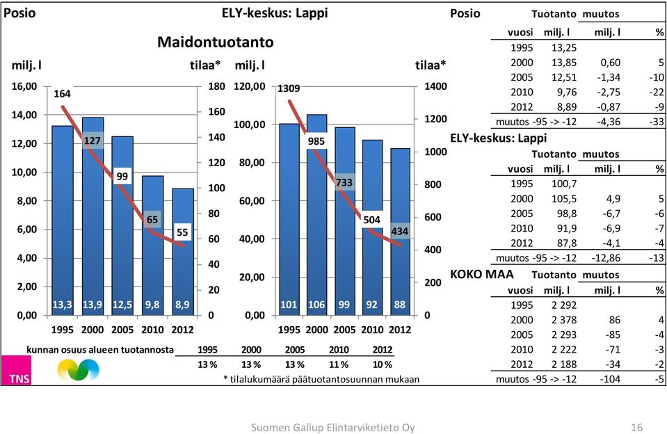 l % 1995 13,25 2 13,85,6 5 25 12,51-1,34-1 21 9,76-2,75-22 212 8,89 -,87-9 muutos -95 -> -12-4,36-33 ELY-keskus: Lappi Tuotanto muutos vuosi milj. l milj.