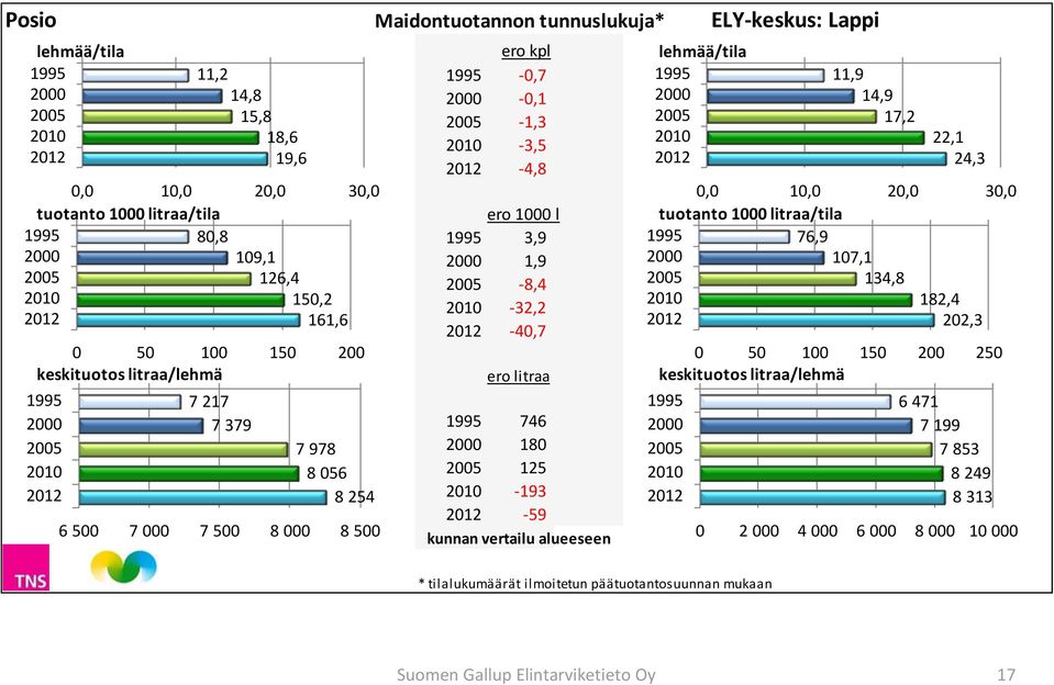 litraa 1995 746 2 18 25 125 21-193 212-59 kunnan vertailu alueeseen lehmää/tila 1995 2 25 21 212 11,9 14,9 17,2 22,1 24,3, 1, 2, 3, tuotanto 1 litraa/tila 76,9 17,1 134,8 1995 2 25 21 212