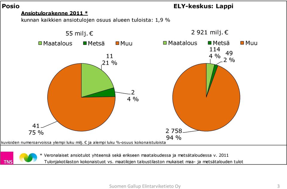 Maatalous Metsä Muu 114 4 % 49 2 % 2 4 % 41 75 % kuvioiden numeroarvoissa ylempi luku milj.