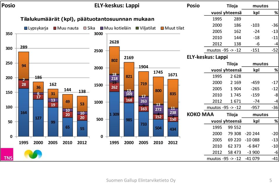 5 82 18 218 19 262 1 39 2169 821 13 169 13 168 985 194 719 17 263 9 163 733 1745 8 13 272 4 152 1671 835 11 238 3 15 54 434 1995 2 25 21 212 ELY-keskus: Lappi Tiloja KOKO MAA muutos vuosi yhteensä
