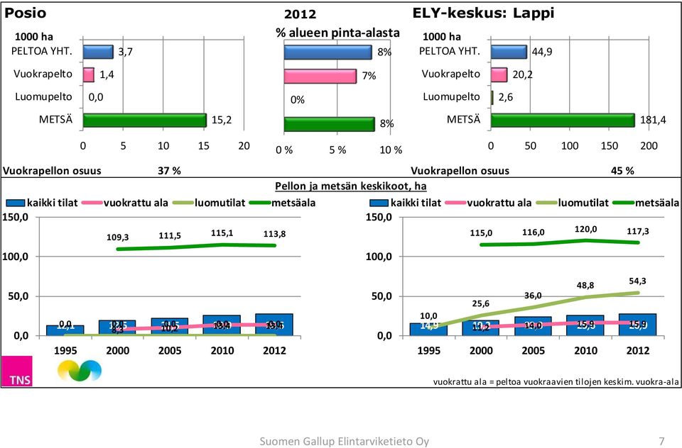 metsäala 15, 1, 19,3 111,5 115,1 113,8 % 7% 8% 8% % 5 % 1 % 1, 1 ha PELTOA YHT.