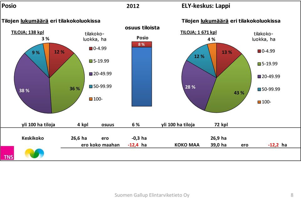 99 osuus tiloista Posio 8 % Tilojen lukumäärä eri tilakokoluokissa TILOJA; 1671 kpl 4 % 12 % 13 % tilakokoluokka, ha -4.