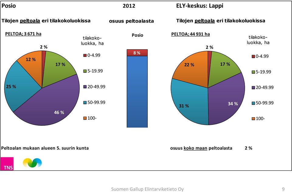 99 Posio 8 % PELTOA; 44 931 ha 22 % 2 % 17 % tilakokoluokka, ha -4.99 5-19.99 25 % 2-49.99 2-49.