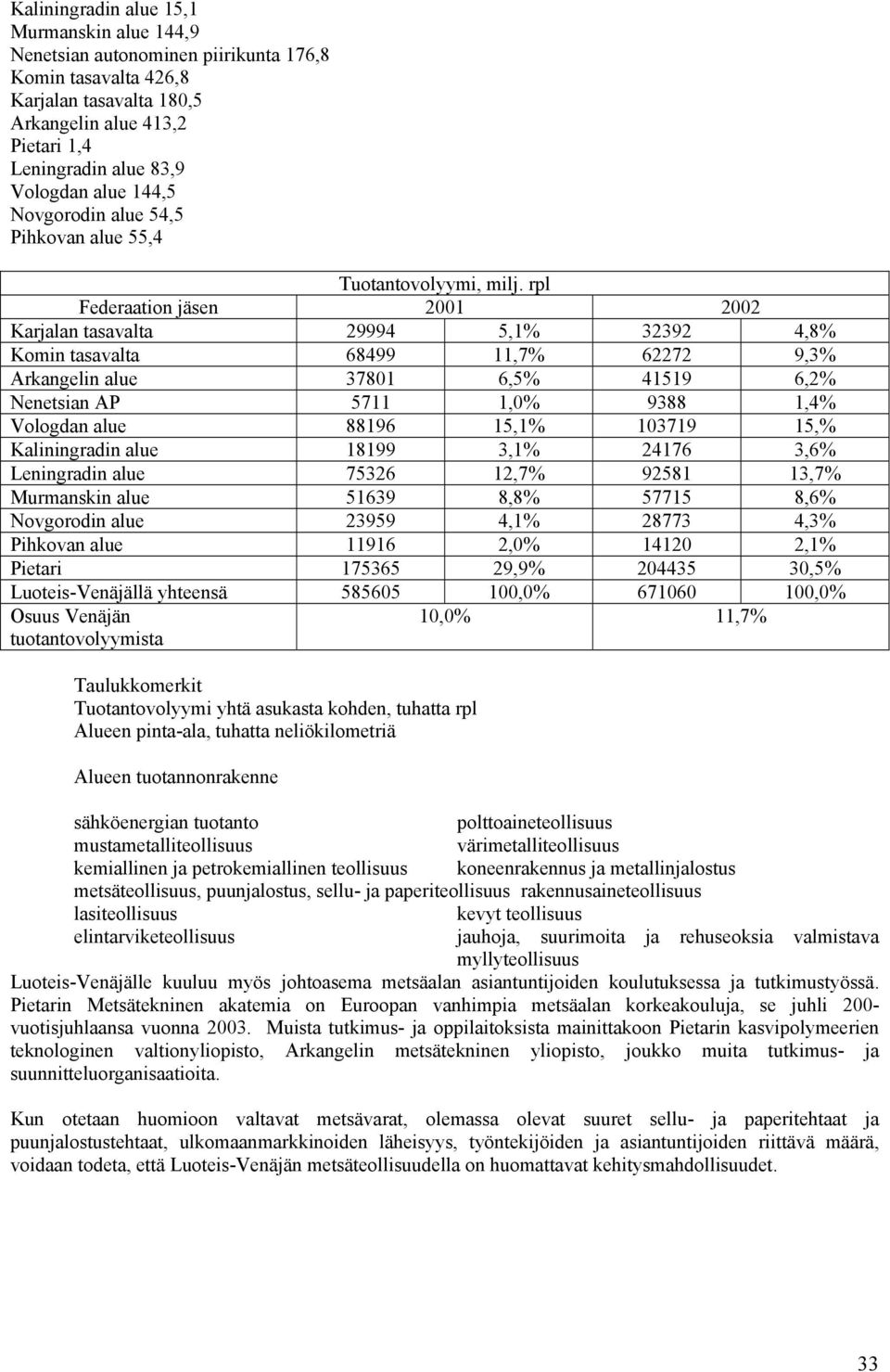 rpl Federaation jäsen 2001 2002 Karjalan 29994 5,1% 32392 4,8% Komin 68499 11,7% 62272 9,3% Arkangelin 37801 6,5% 41519 6,2% Nenetsian AP 5711 1,0% 9388 1,4% Vologdan 88196 15,1% 103719 15,%