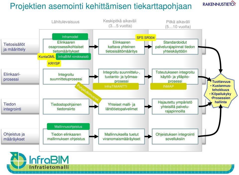 Kilpailukyky Prosessien hallinta Elinkaariprosessi KRYSP Integroitu suunnitteluprosessi Integroitu suunnittelu-, tuotanto- ja työmaaprosessi InfraTIMANTTI Tiedon Tiedostopohjainen Yhteiset malli- ja