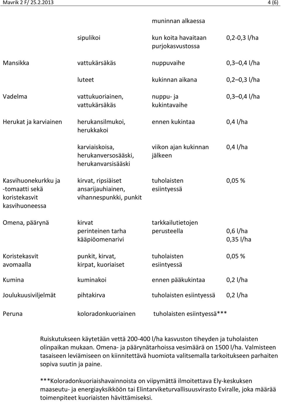 vattukuoriainen, nuppu- ja 0,3 0,4 l/ha vattukärsäkäs kukintavaihe Herukat ja karviainen herukansilmukoi, ennen kukintaa 0,4 l/ha herukkakoi karviaiskoisa, viikon ajan kukinnan 0,4 l/ha