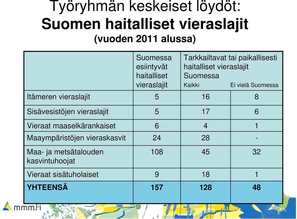 Suomessa Itämeren vieraslajit 5 16 8 Sisävesistöjen vieraslajit 5 17 6 Vieraat maaselkärankaiset 6 4 1