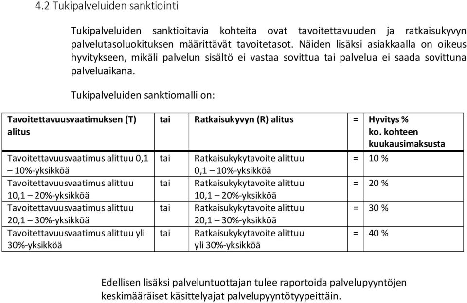 Tukipalveluiden sanktiomalli on: Tavoitettavuusvaatimuksen (T) alitus Tavoitettavuusvaatimus alittuu 0,1 10%-yksikköä Tavoitettavuusvaatimus alittuu 10,1 20%-yksikköä Tavoitettavuusvaatimus alittuu