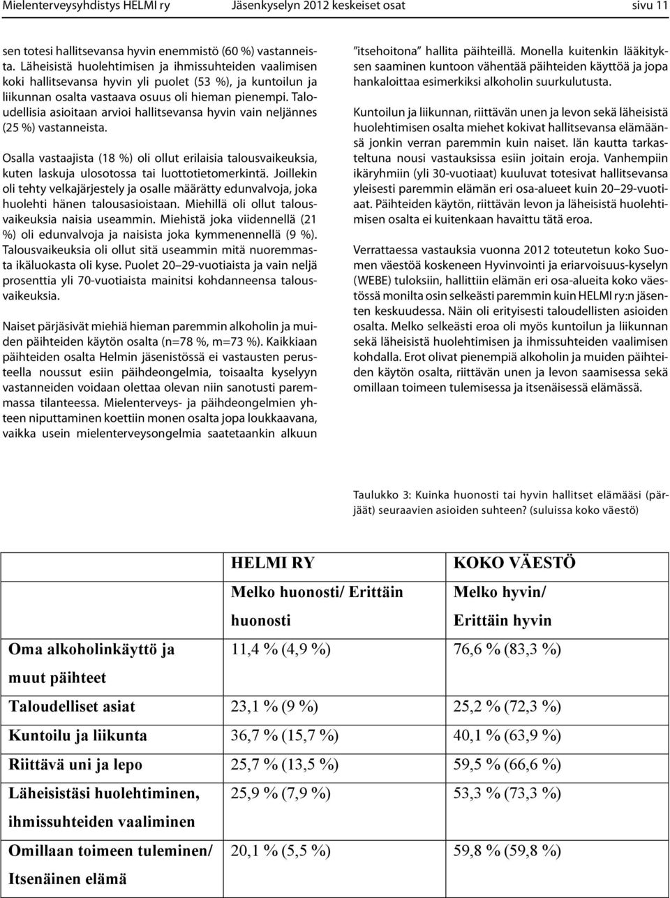 Taloudellisia asioitaan arvioi hallitsevansa hyvin vain neljännes (25 %) vastanneista. Osalla vastaajista (18 %) oli ollut erilaisia talousvaikeuksia, kuten laskuja ulosotossa tai luottotietomerkintä.