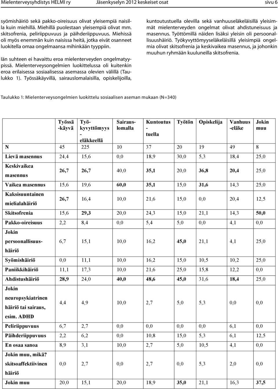 Iän suhteen ei havaittu eroa mielenterveyden ongelmatyypissä. Mielenterveysongelmien luokittelussa oli kuitenkin eroa erilaisessa sosiaalisessa asemassa olevien välillä (Taulukko 1).