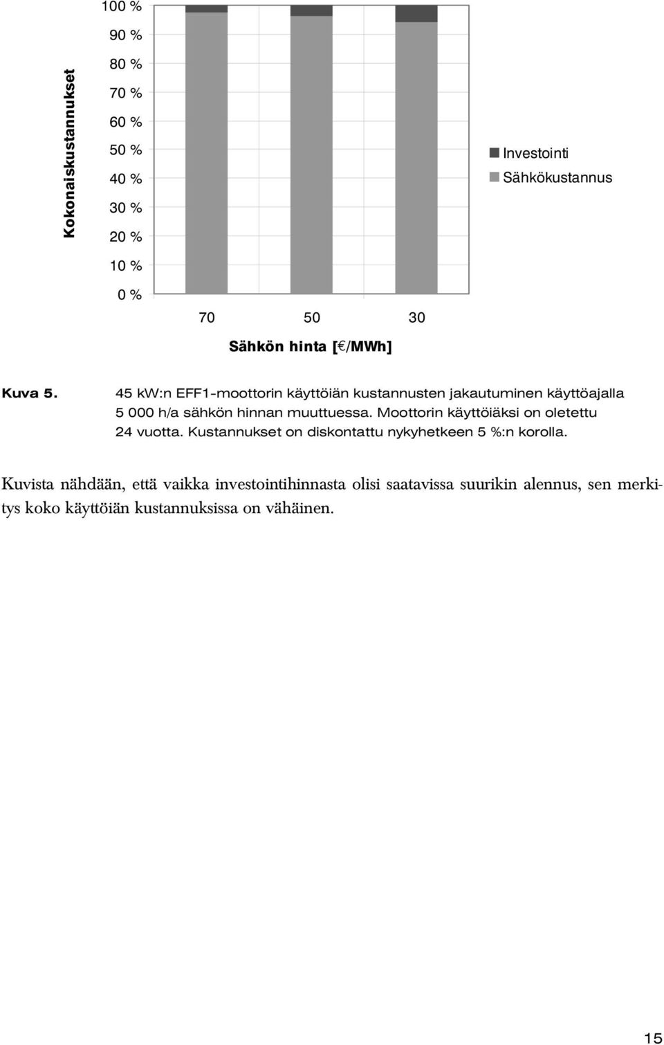 45 kw:n EFF1-moottorin käyttöiän kustannusten jakautuminen käyttöajalla 5 000 h/a sähkön hinnan muuttuessa.