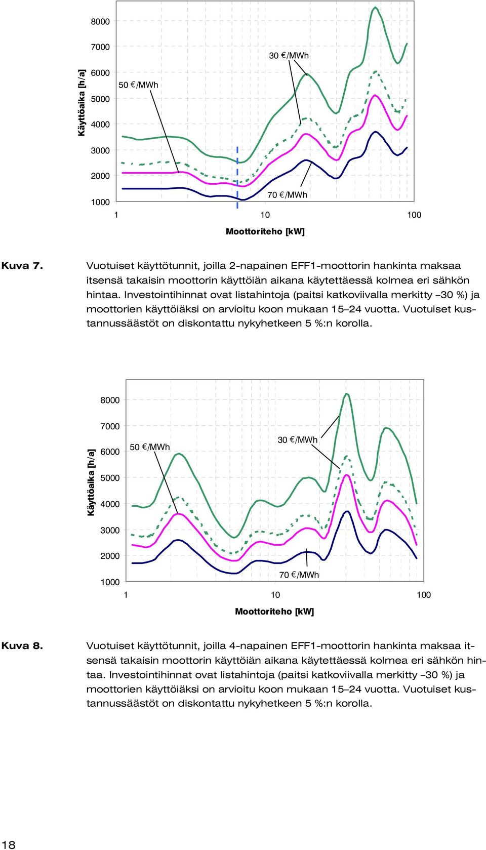 Investointihinnat ovat listahintoja (paitsi katkoviivalla merkitty 30 %) ja moottorien käyttöiäksi on arvioitu koon mukaan 15 24 vuotta.