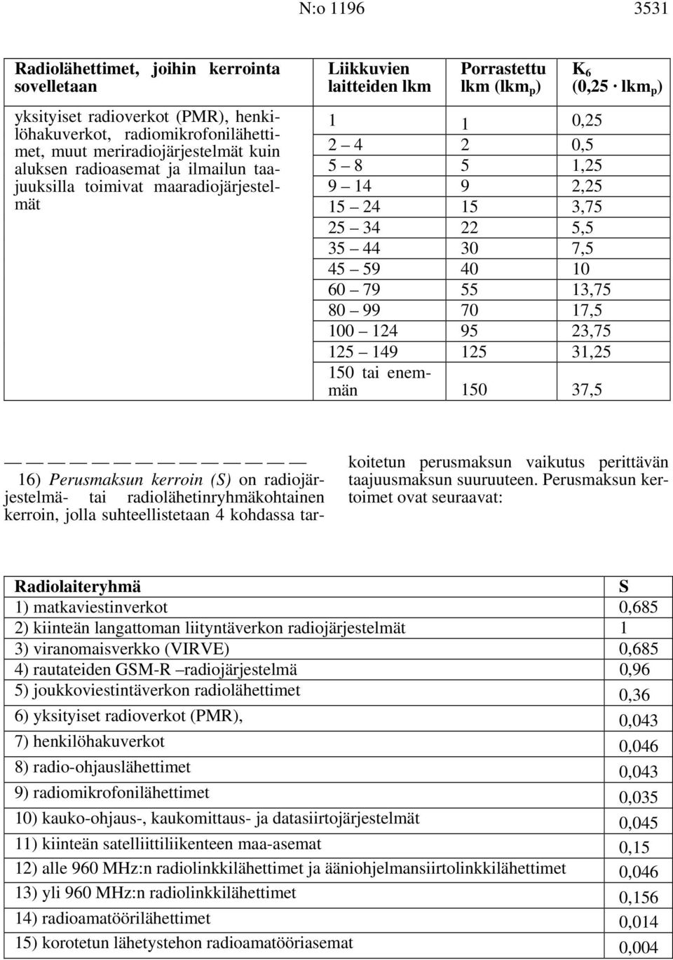 40 10 60 79 55 13,75 80 99 70 17,5 100 124 95 23,75 125 149 125 31,25 150 tai enemmän 150 37,5 16) Perusmaksun kerroin (S) on radiojärjestelmä- tai radiolähetinryhmäkohtainen kerroin, jolla